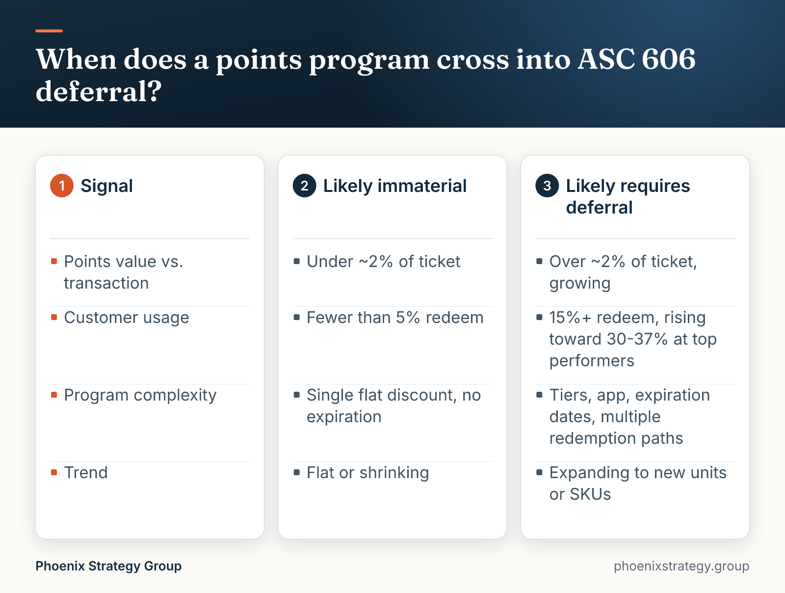 When does a points program cross into ASC 606 deferral?