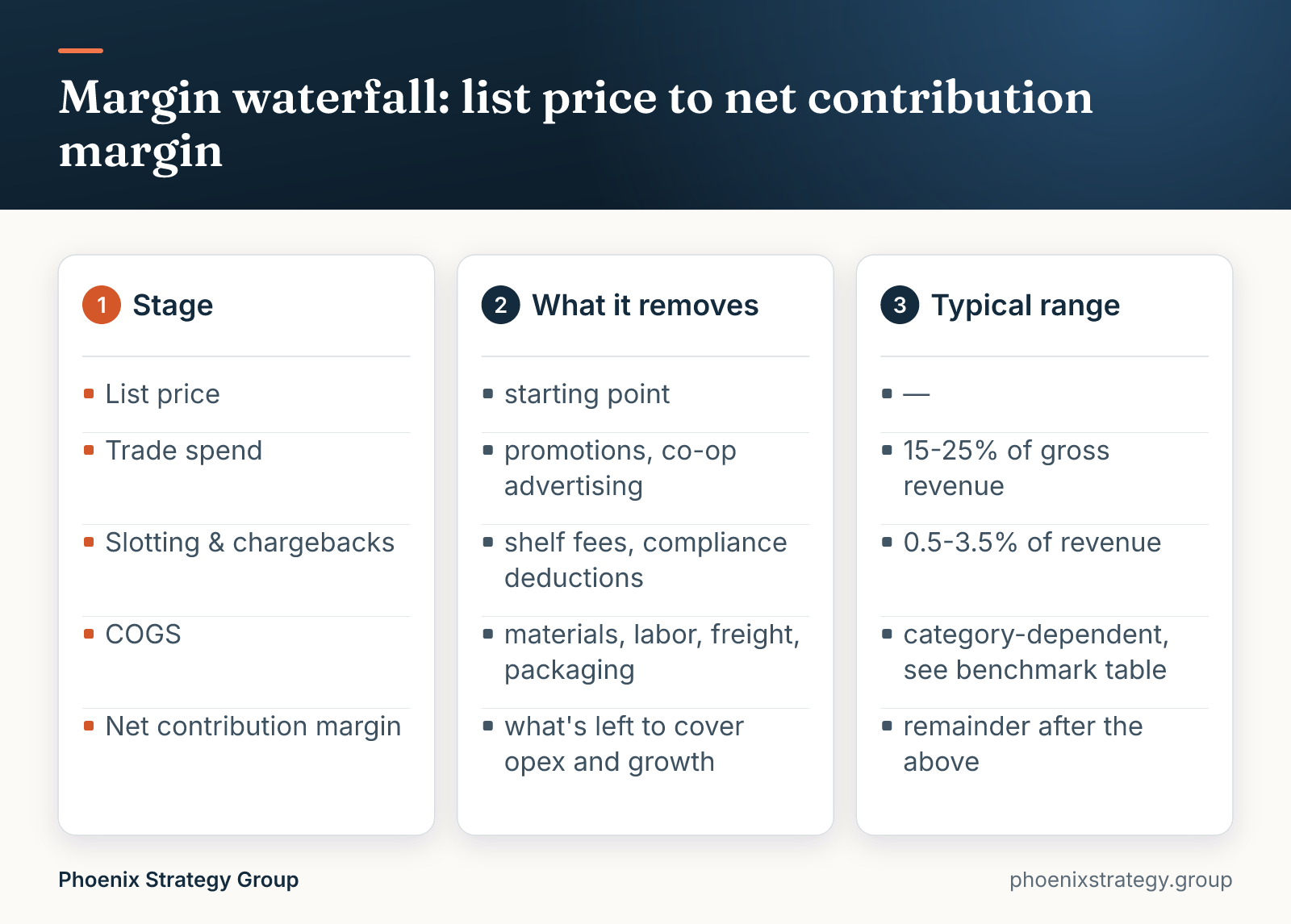 Margin waterfall: list price to net contribution margin