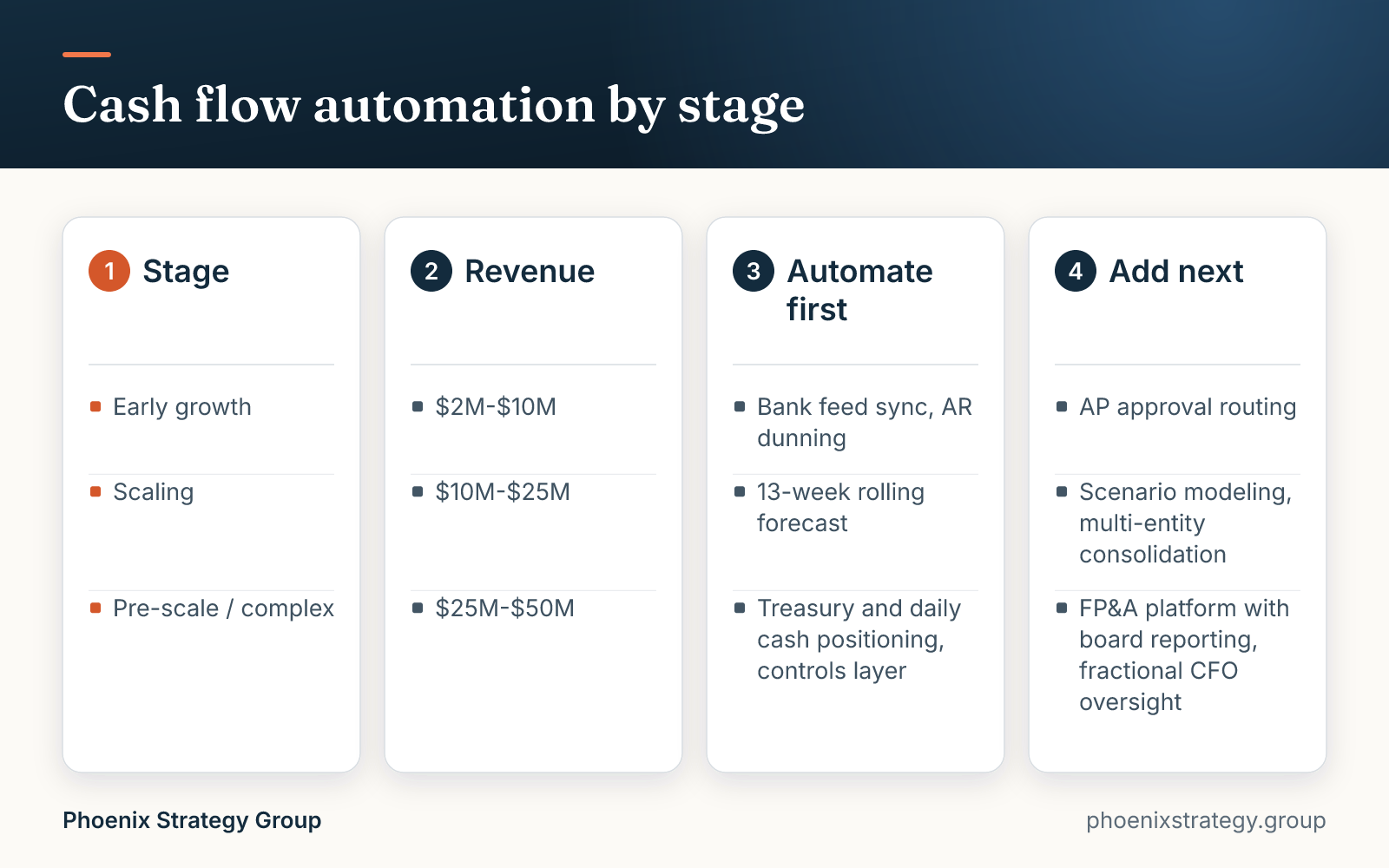 Cash flow automation by stage