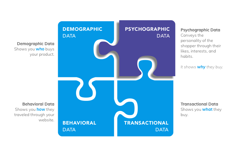 Psychographic versus other data-1
