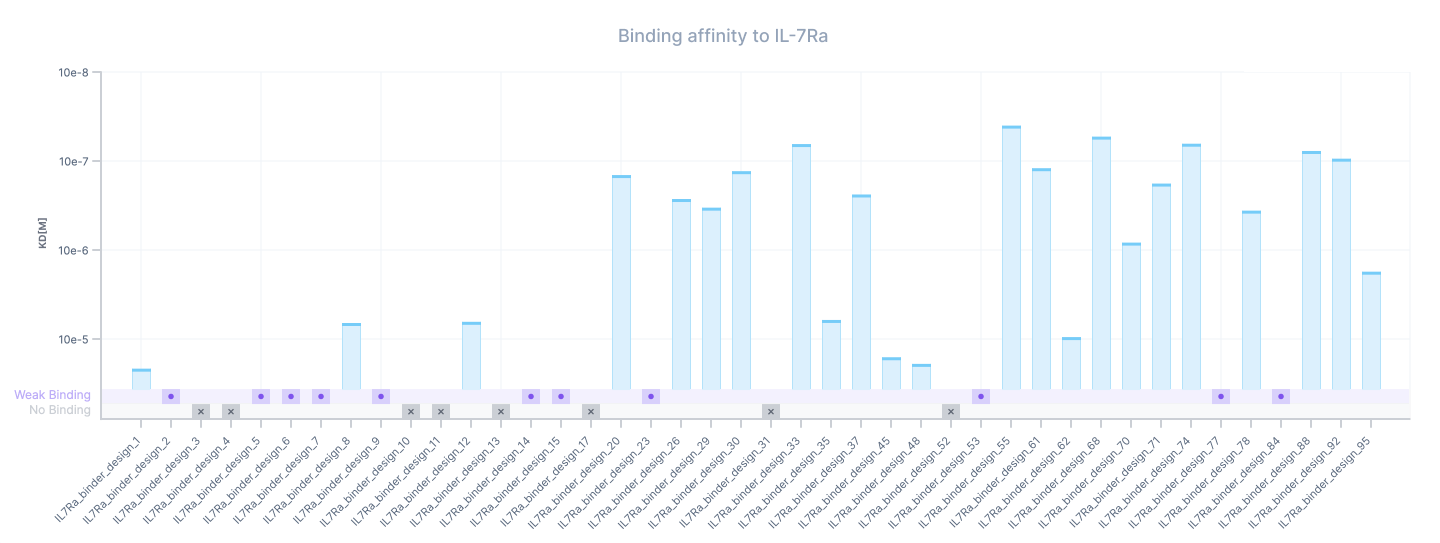 Binding affinity (KD) for all tested RFdiffusion designs. Binding threshold was set as twice the maximum shift measured at the highest concentration for all the negative controls. Weak binders are designs that exceed the binding threshold for at least one analyte concentration but could not be fitted because the signal was too weak.