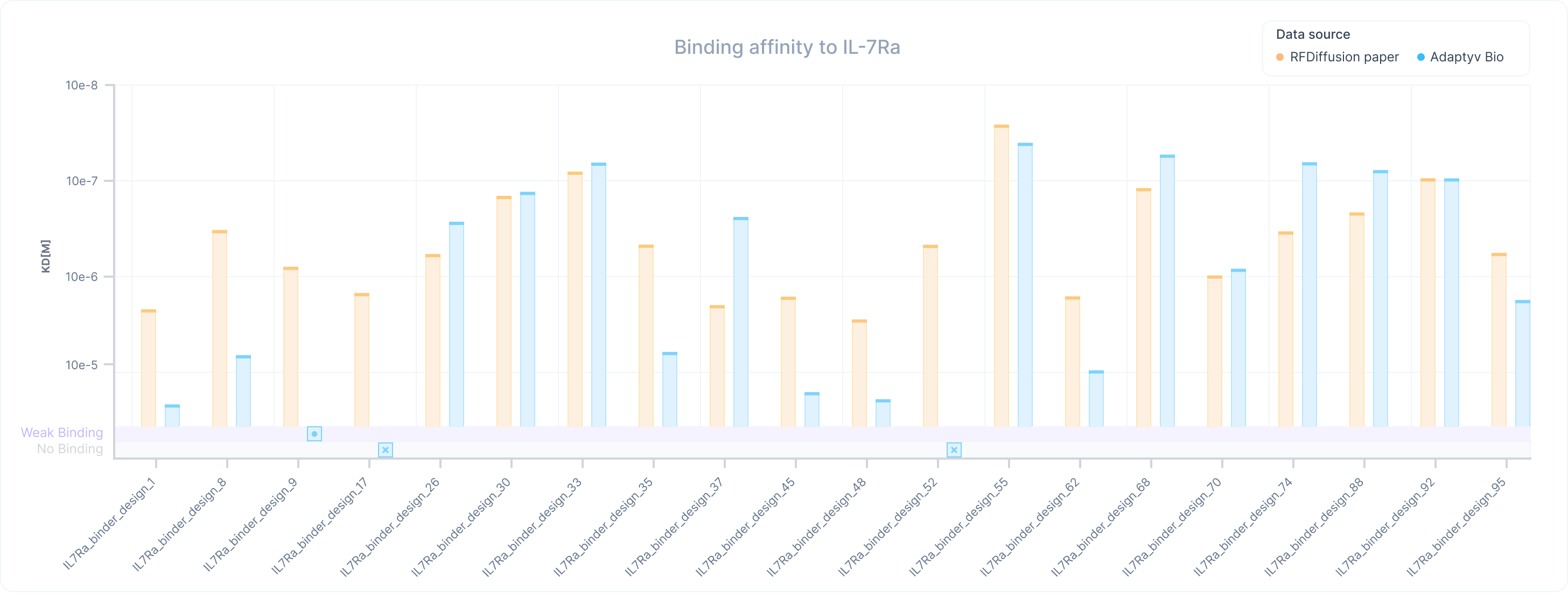 Binding affinity comparison between the data generated in the “Affinity Workflow” (Blue) and the binding data presented in the RFDiffusion Paper (Orange)