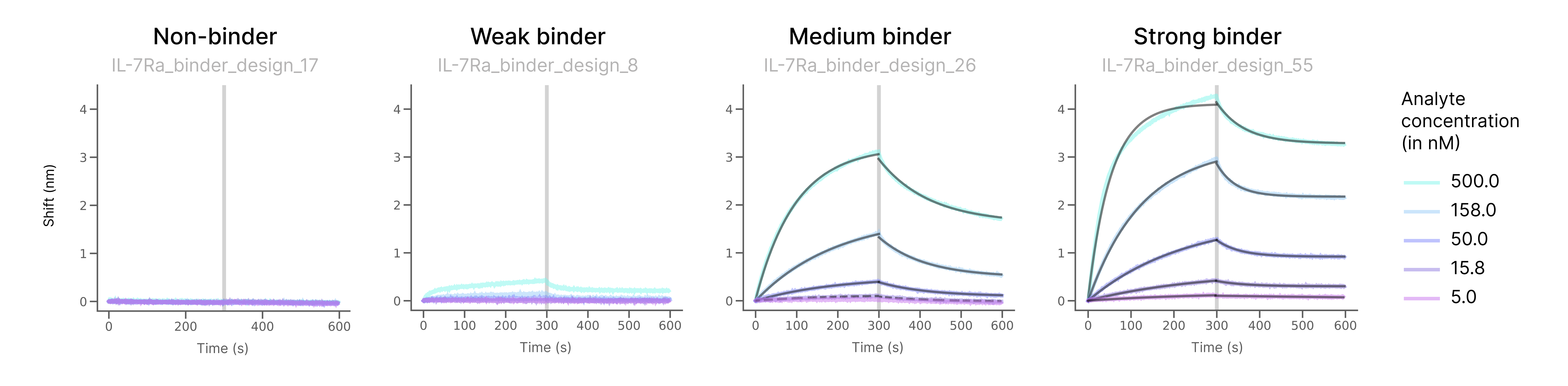 Association and dissociation responses measured for a range of different binder affinities.