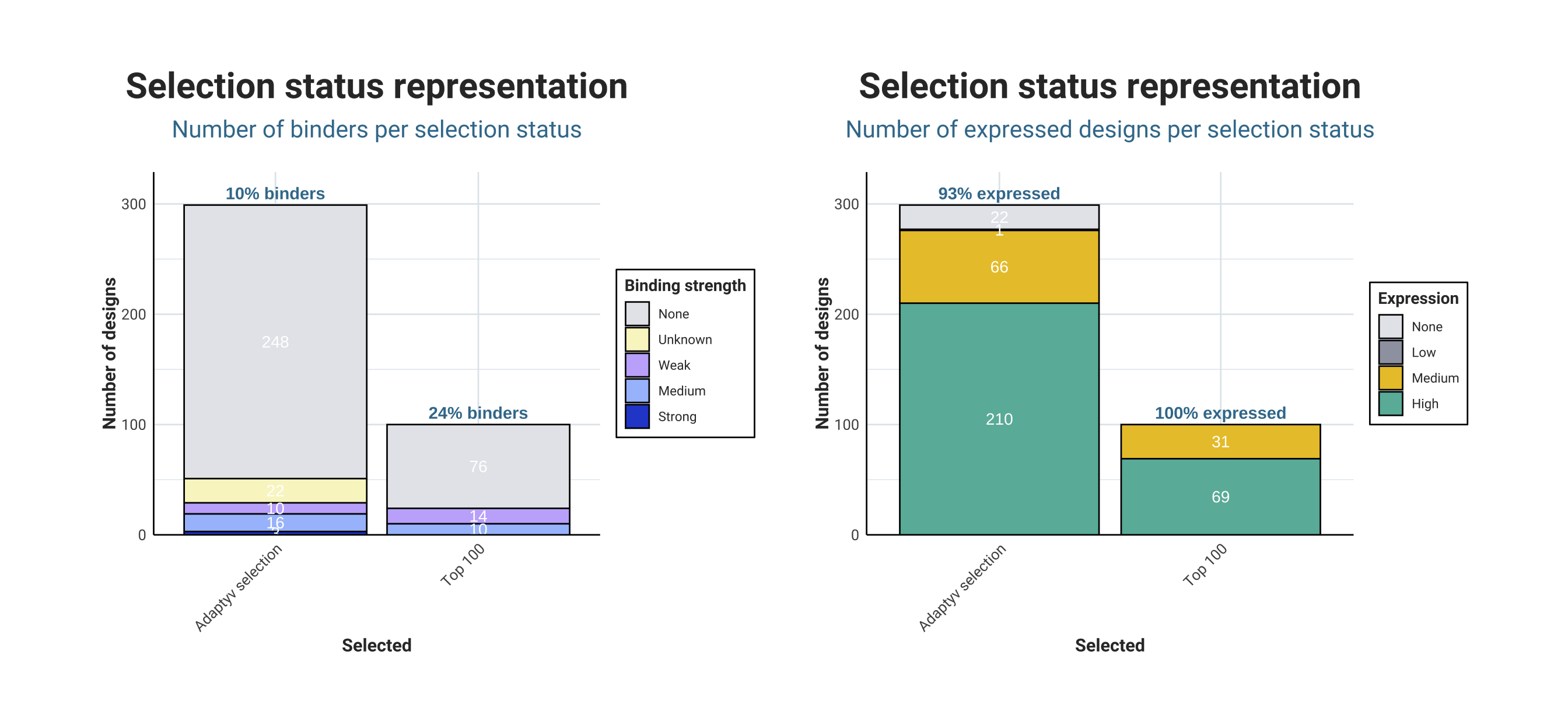 Number of binders and expressed designs by selection status (Top 100 or Adaptyv selection).