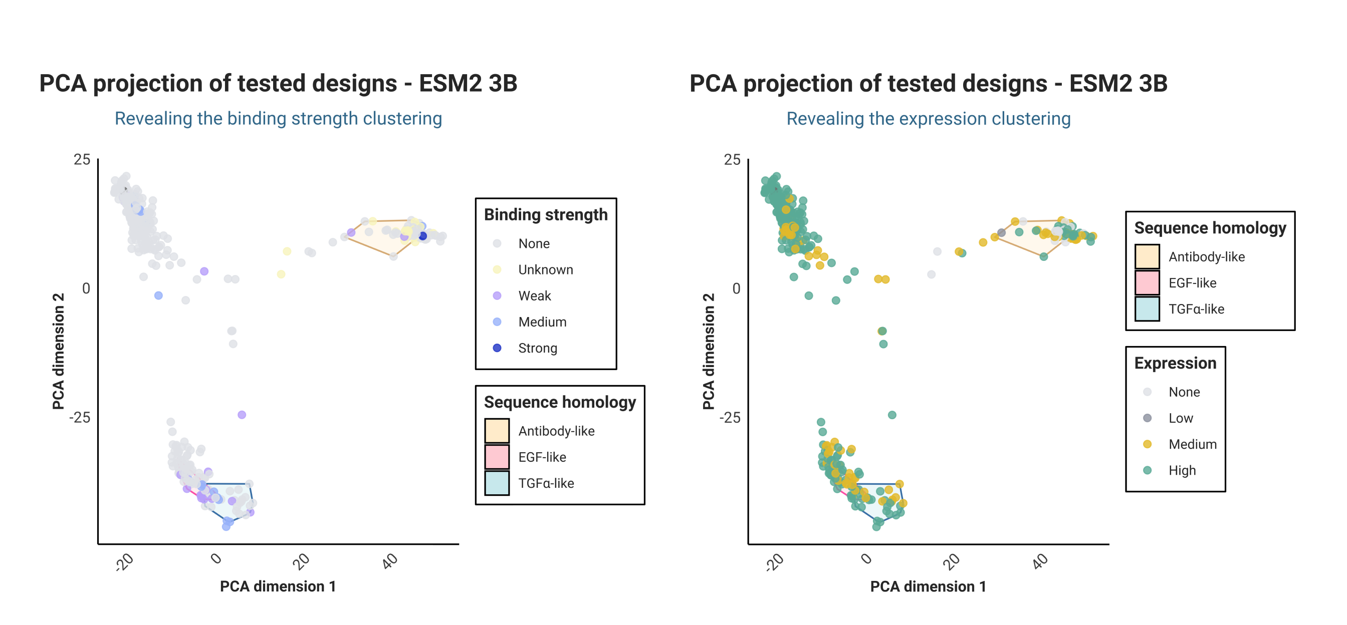 ESM2 embeddings of tested submissions, coloured by binding strength and expression level, with homology-based clusters.