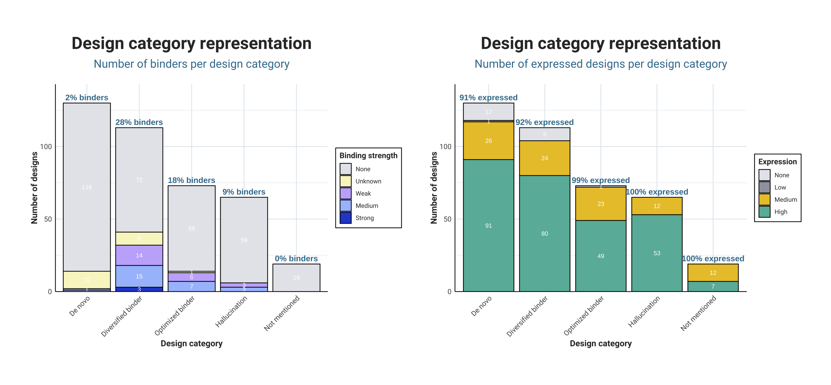 Number of binders and expressed designs by design category.