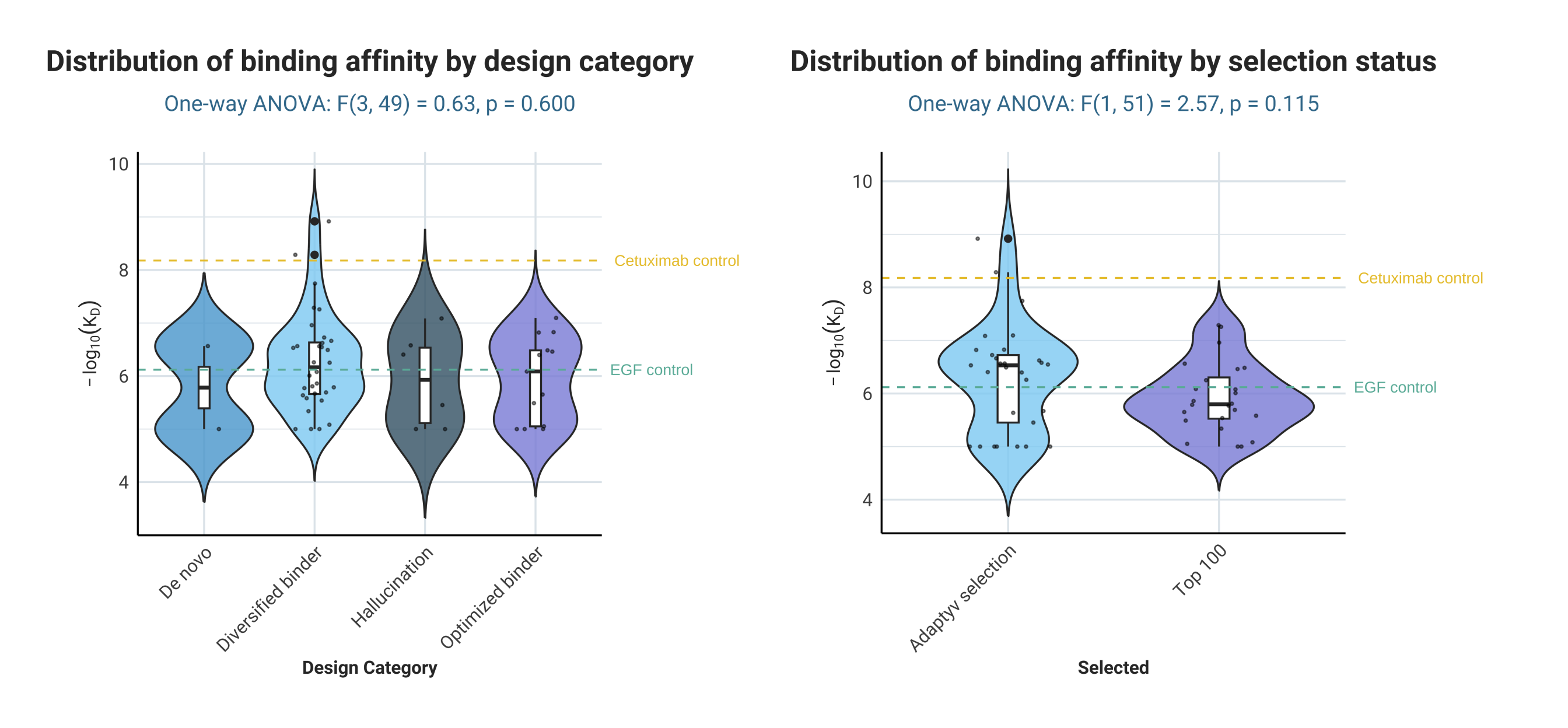 Distribution of binding affinities by design category and selection status.