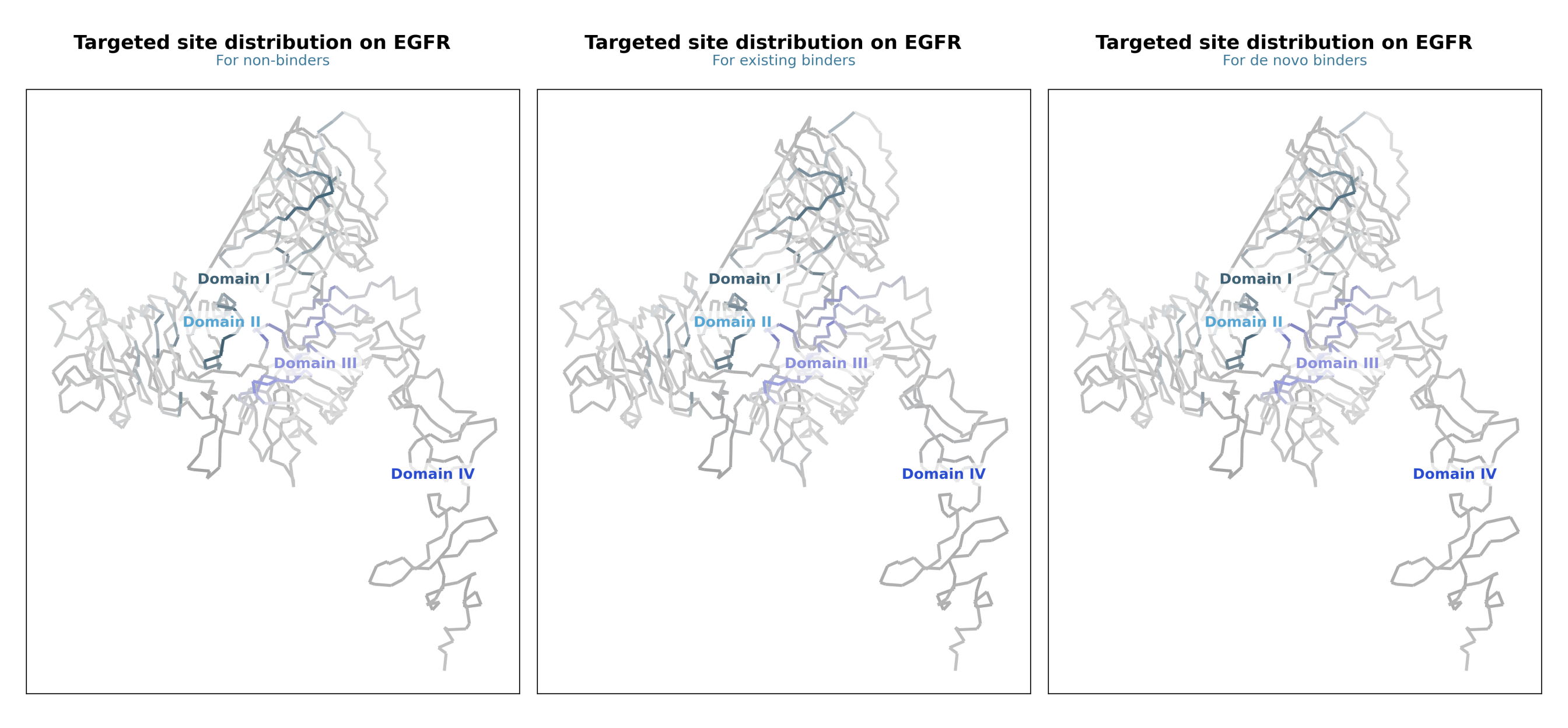 Targeted site frequency for non-binders, existing binders, and de novo binders.