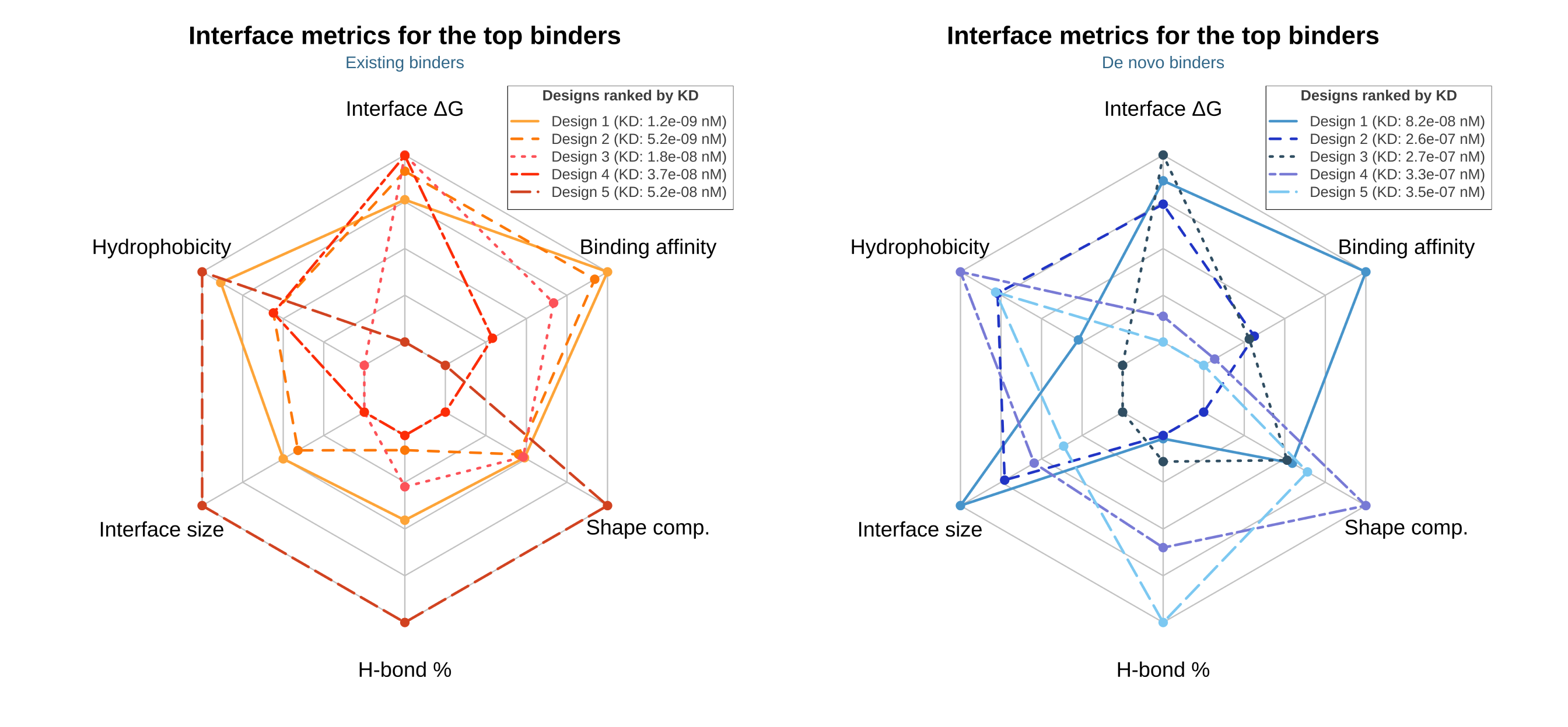 Comparisons of several interface physicochemical properties for the top 5 