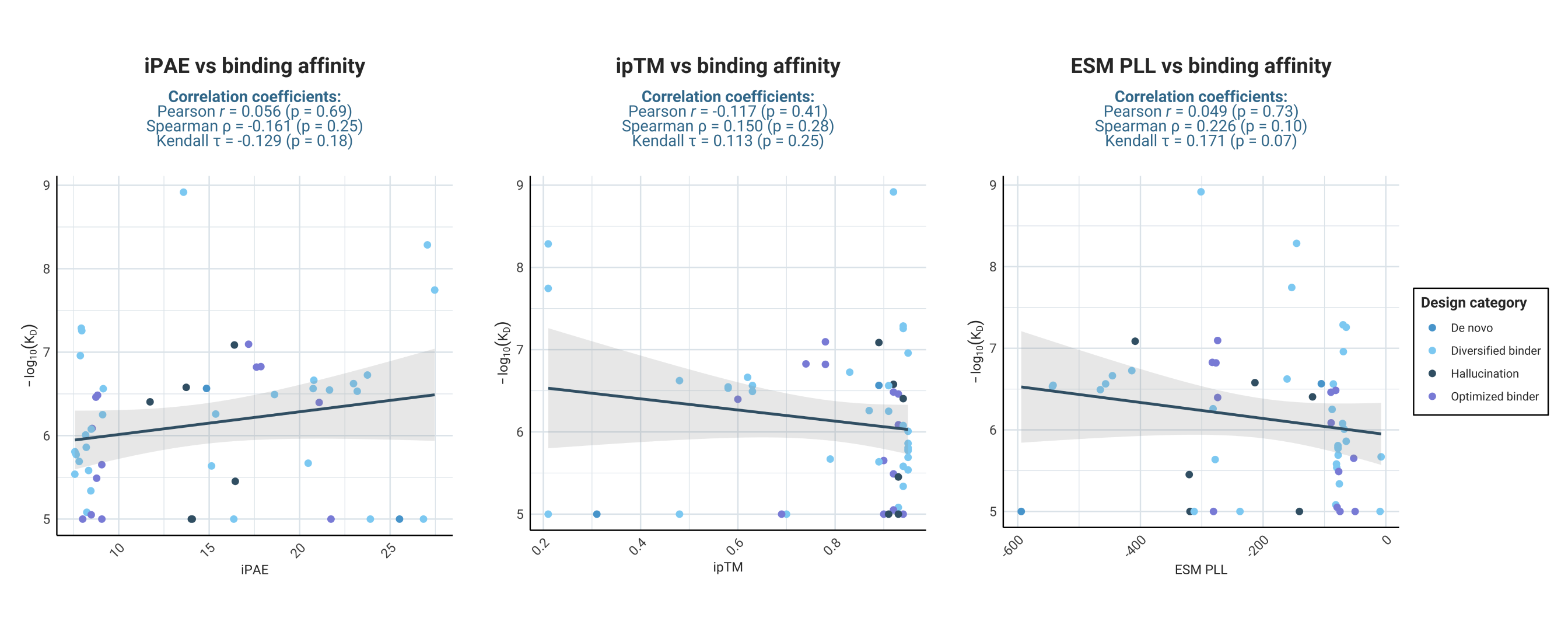 Correlation plots between the selection metrics and binding affinity.