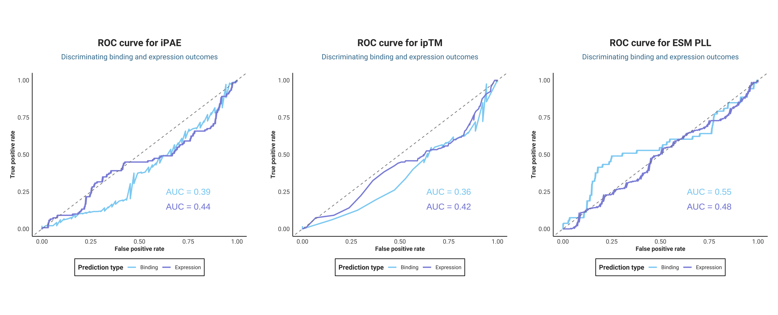 ROC-AUC curves for the 3 selection metrics and their expression and binding predictive power.