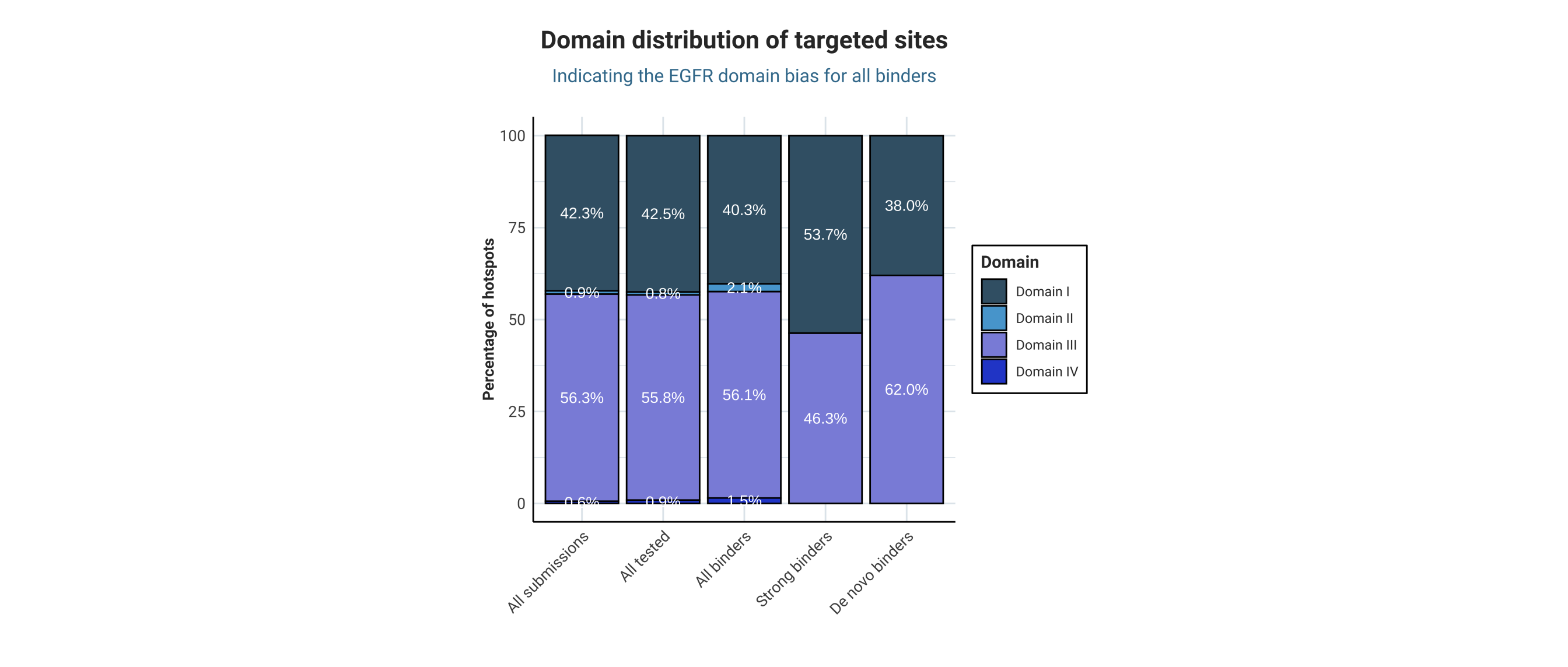 Distribution of targeted EGFR domains by binder class. We have separated all tested designs from all submitted ones in the second round, and strong binders from