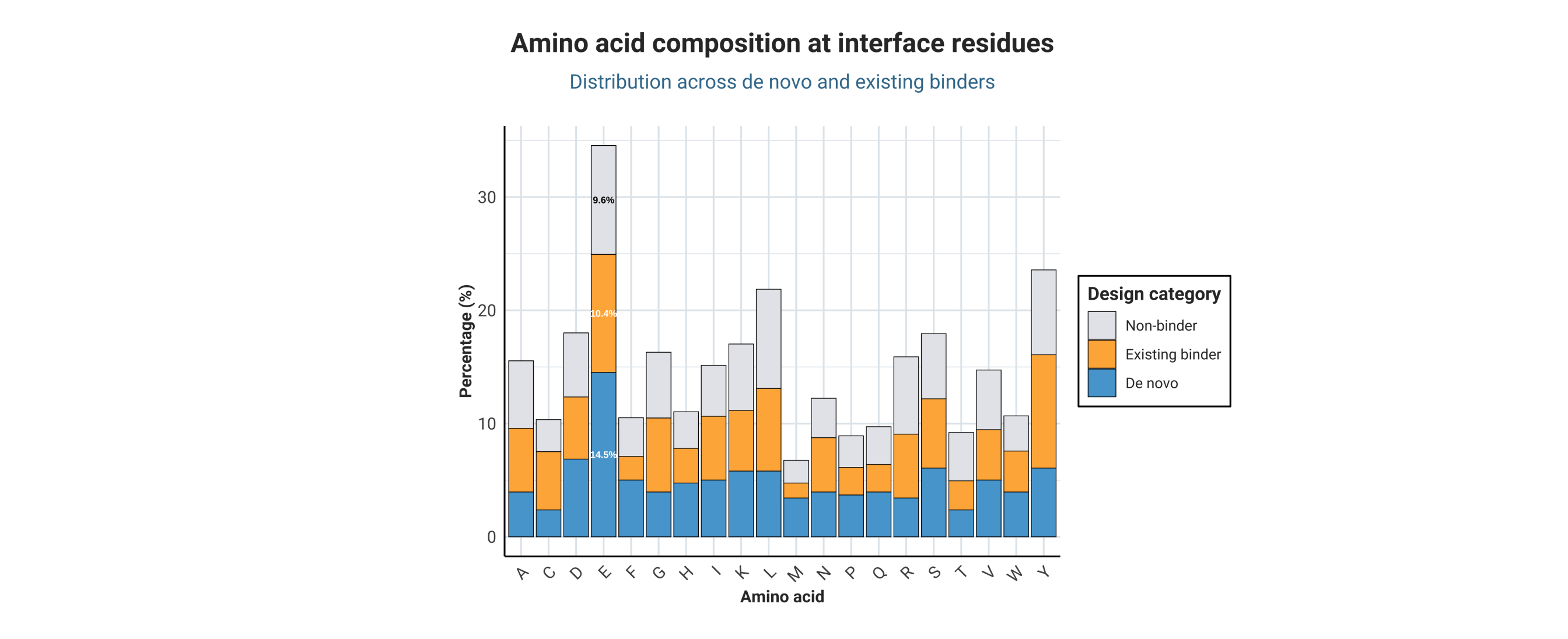 Distribution of amino acids at the binding site, separated by binder class (non-binders, existing binder starting point, and 