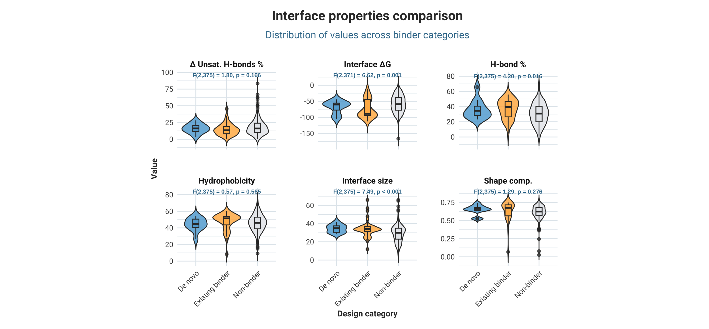 Distribution of several interface properties per binder category (non-binders, existing binder starting point, and 