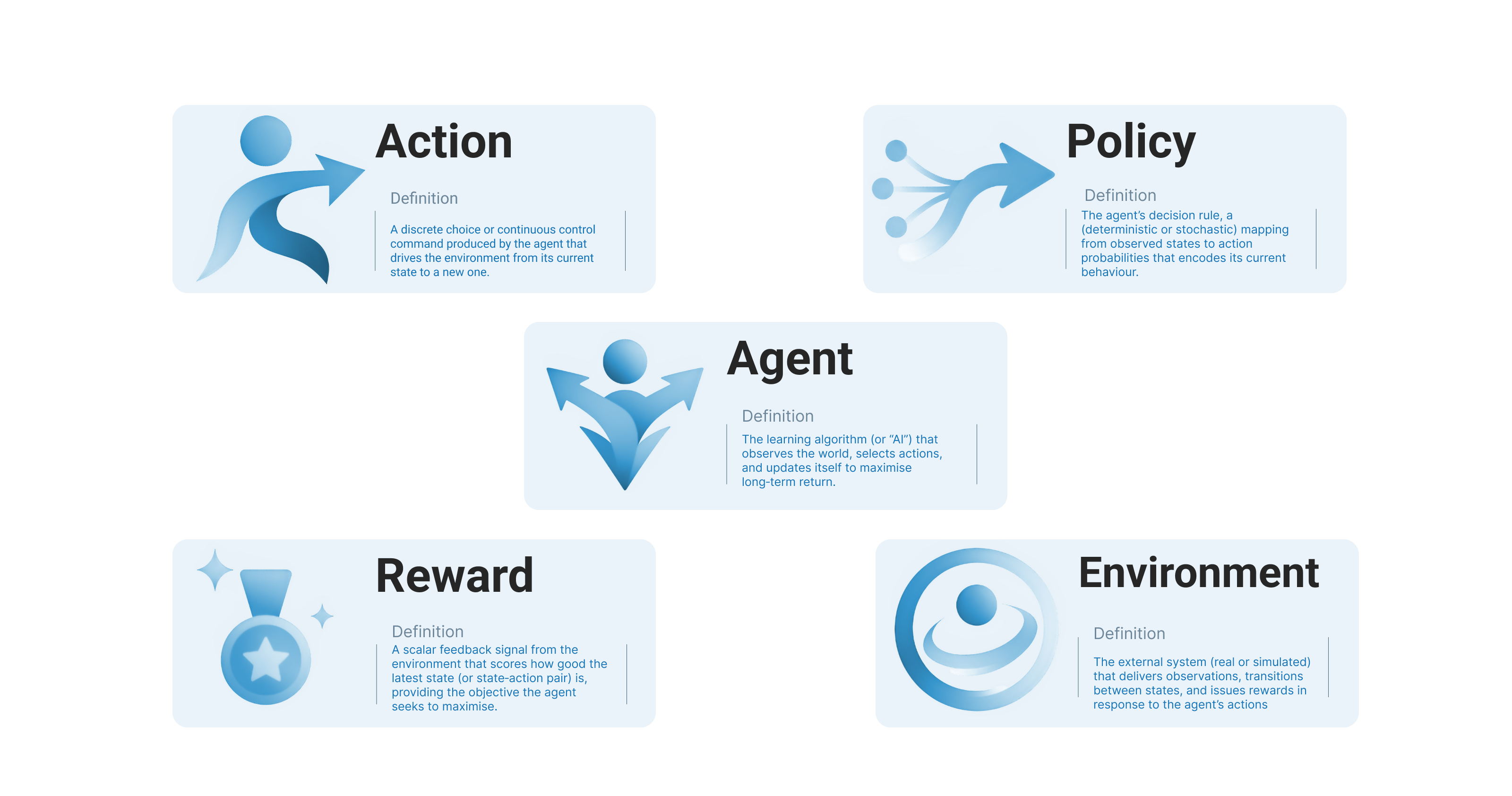 Glossary of key RL terms: Action, Policy, Agent, Reward, and Environment.