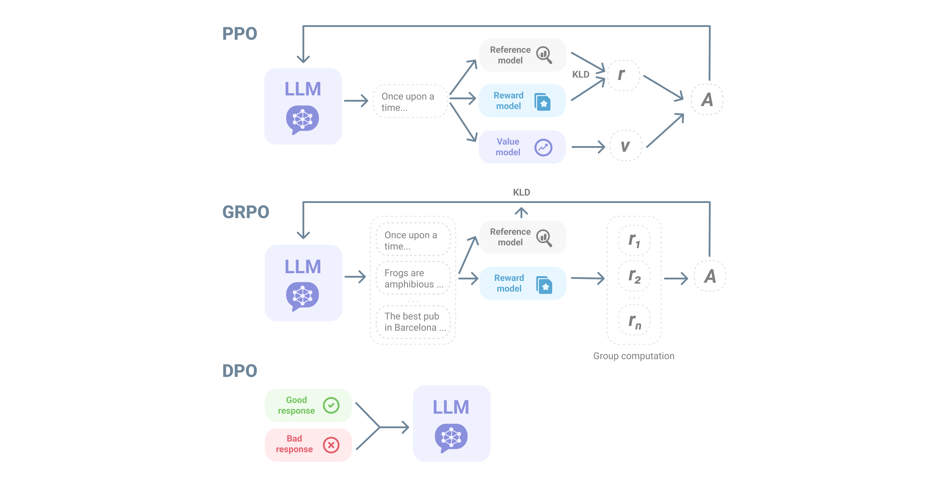 Overview of the main RL algorithms: proximal policy optimization (PPO), group relative policy optimization (GRPO), and direct preference optimization (DPO). Figure adapted from: