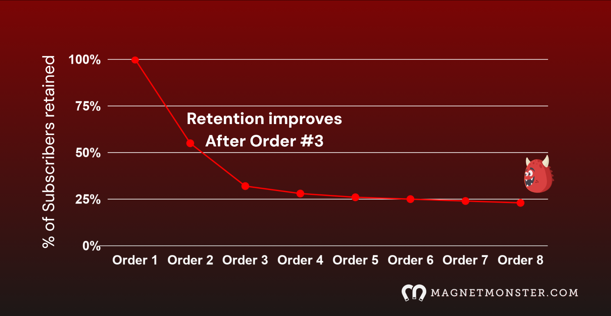 How retention improves after order #3 for ecommerce subscription brands