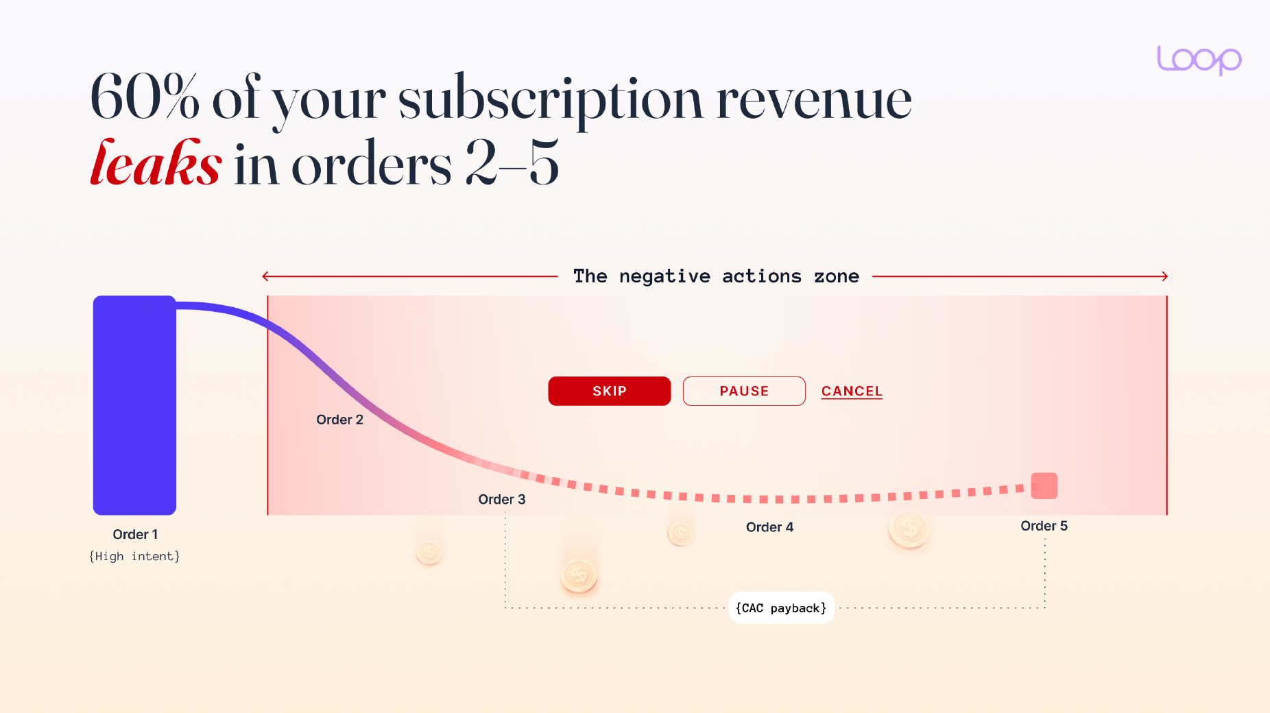 60% of your subscription revenue leaks in orders 2-5