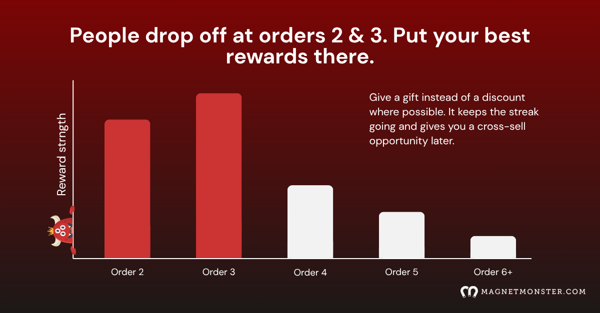 Put your biggest rewards where your DTC subscription churn risk is maximum_Magnet Monster