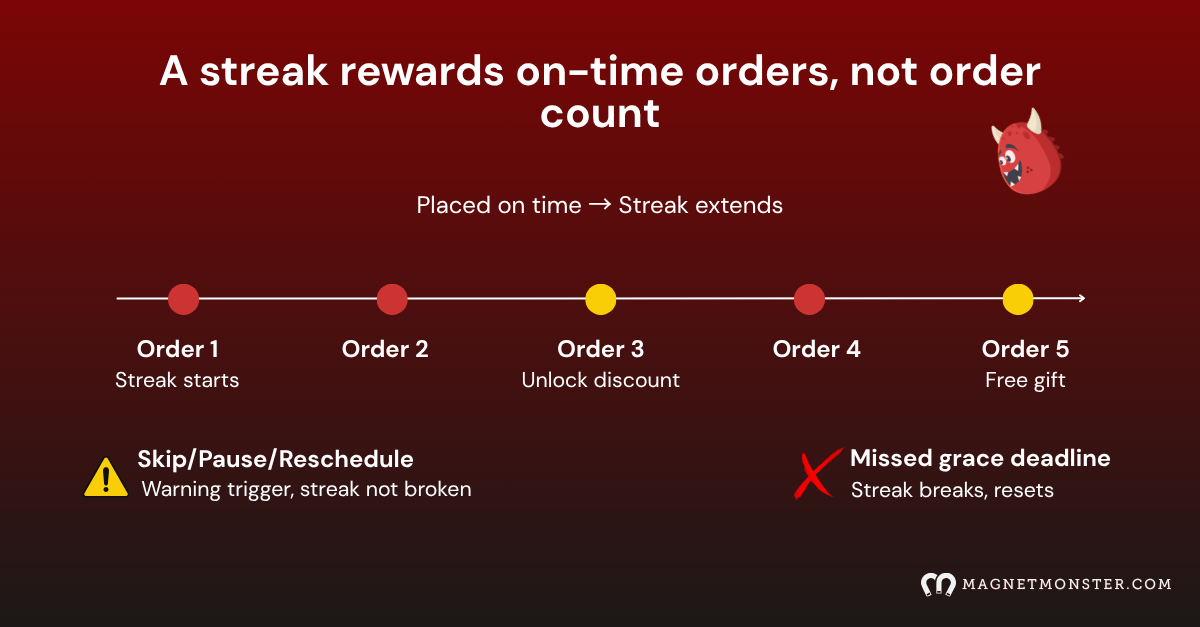 A streak rewards on-time orders, not order count_Magnet Monster