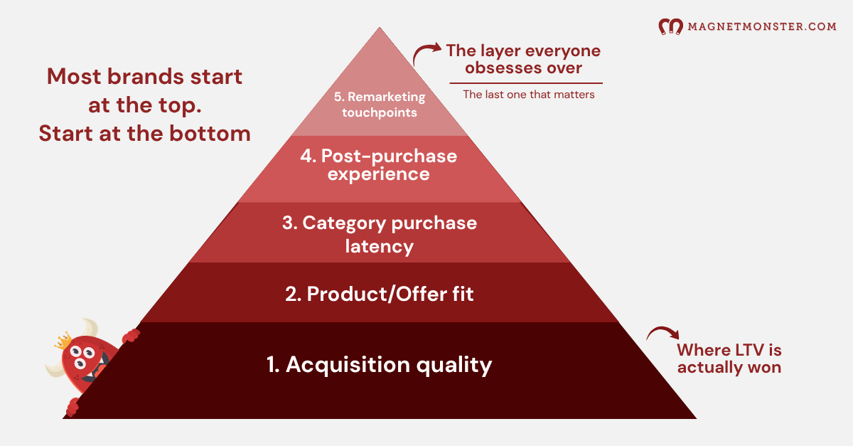 Why Your Email Agency Can't Fix Your Retention Problem (5-Level Hierarchy)