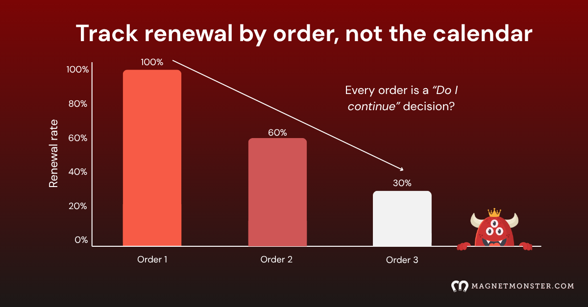 Track DTC renewal by order, not the calendar