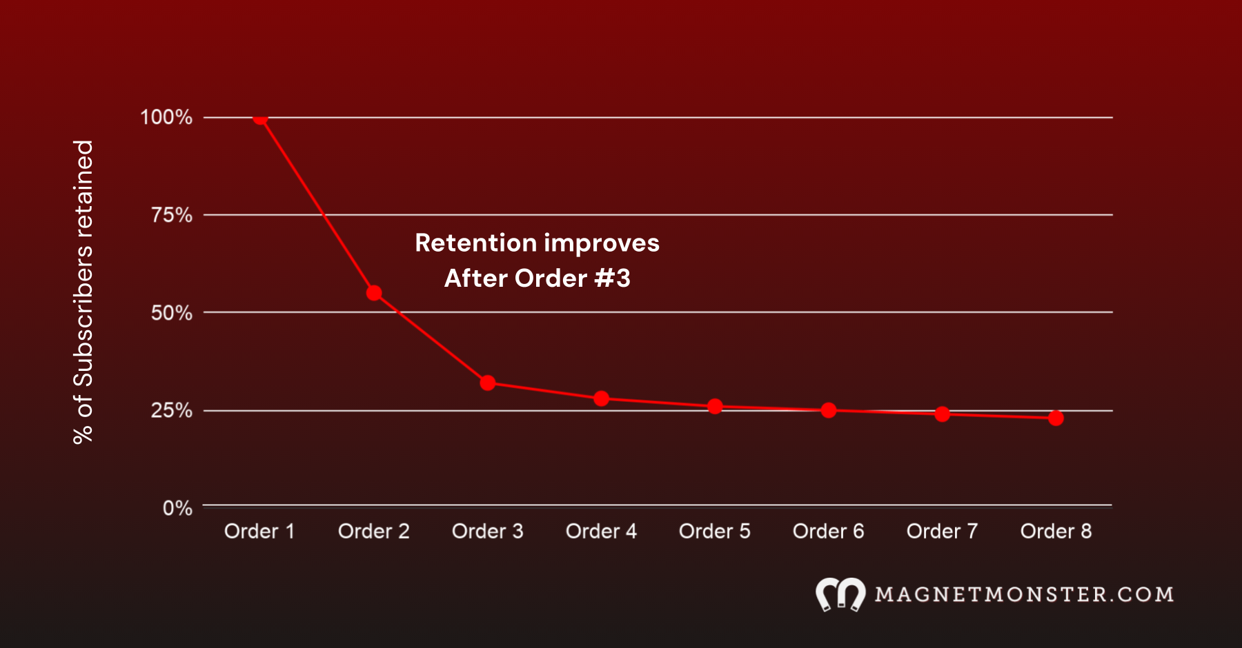 Roughly 70% of subscriber churn happens before the 3rd order