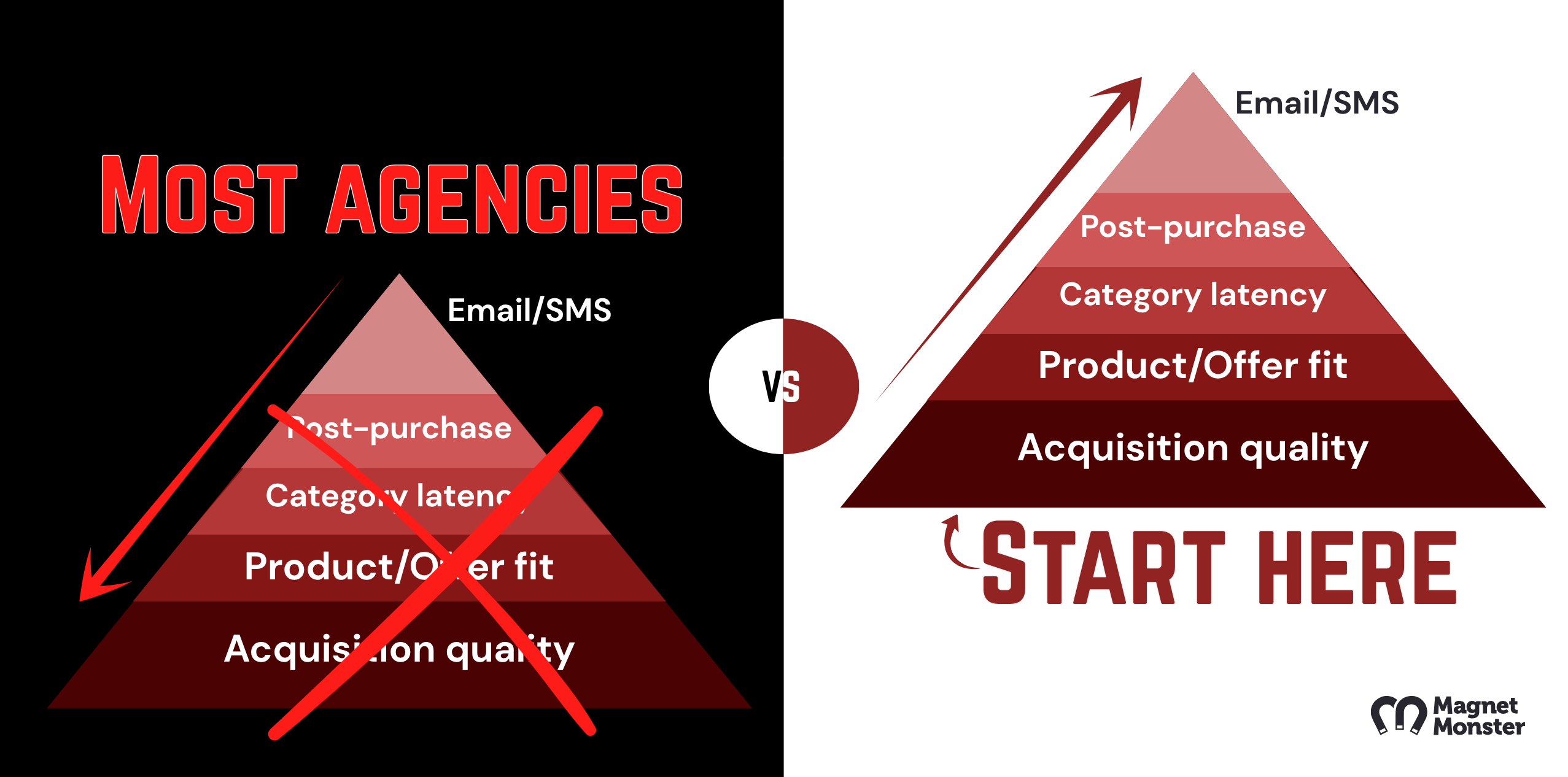 The Retention Hierarchy: Why Your Email Agency Can't Fix a Broken Foundation