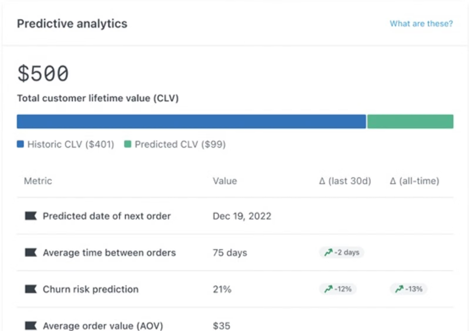 A real profile's predictive analytics panel showing CLV, predicted next order date, and churn risk together