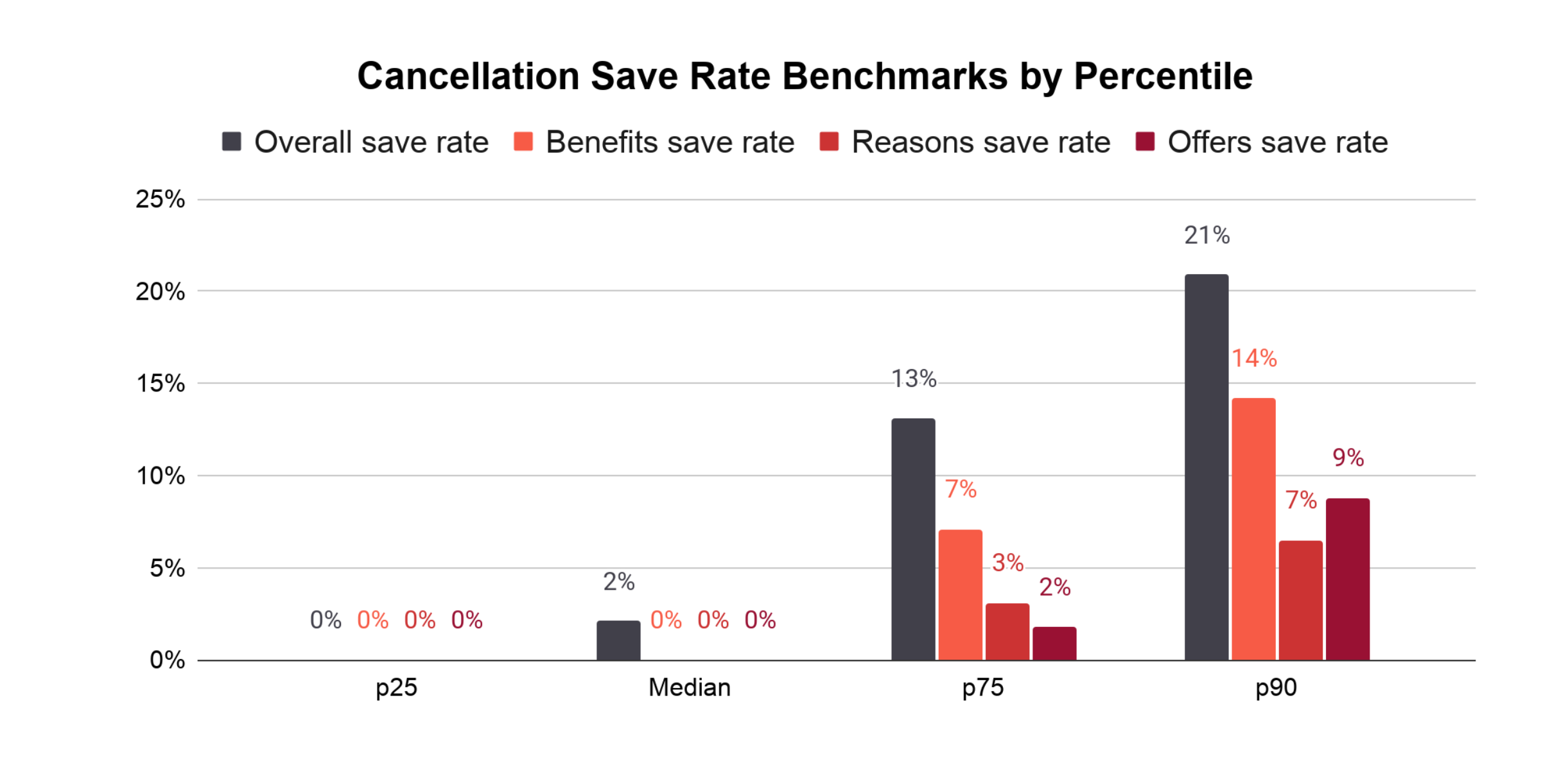 Table of cancellation save rate benchmarks from 1,971 Loop brands. Median overall save rate is 2.1%, while brands at p75 and p90 save 13.1% to 20.9% of cancellation attempts.