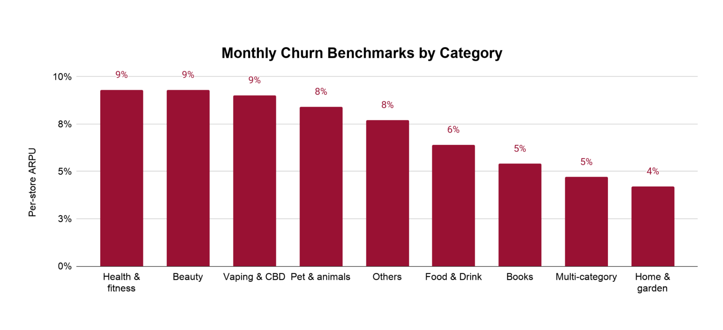 Table of median monthly churn across nine categories for 1,971 Loop brands. Health & Fitness and Beauty churn highest at 9.3%, Home & Garden lowest at 4.2%.