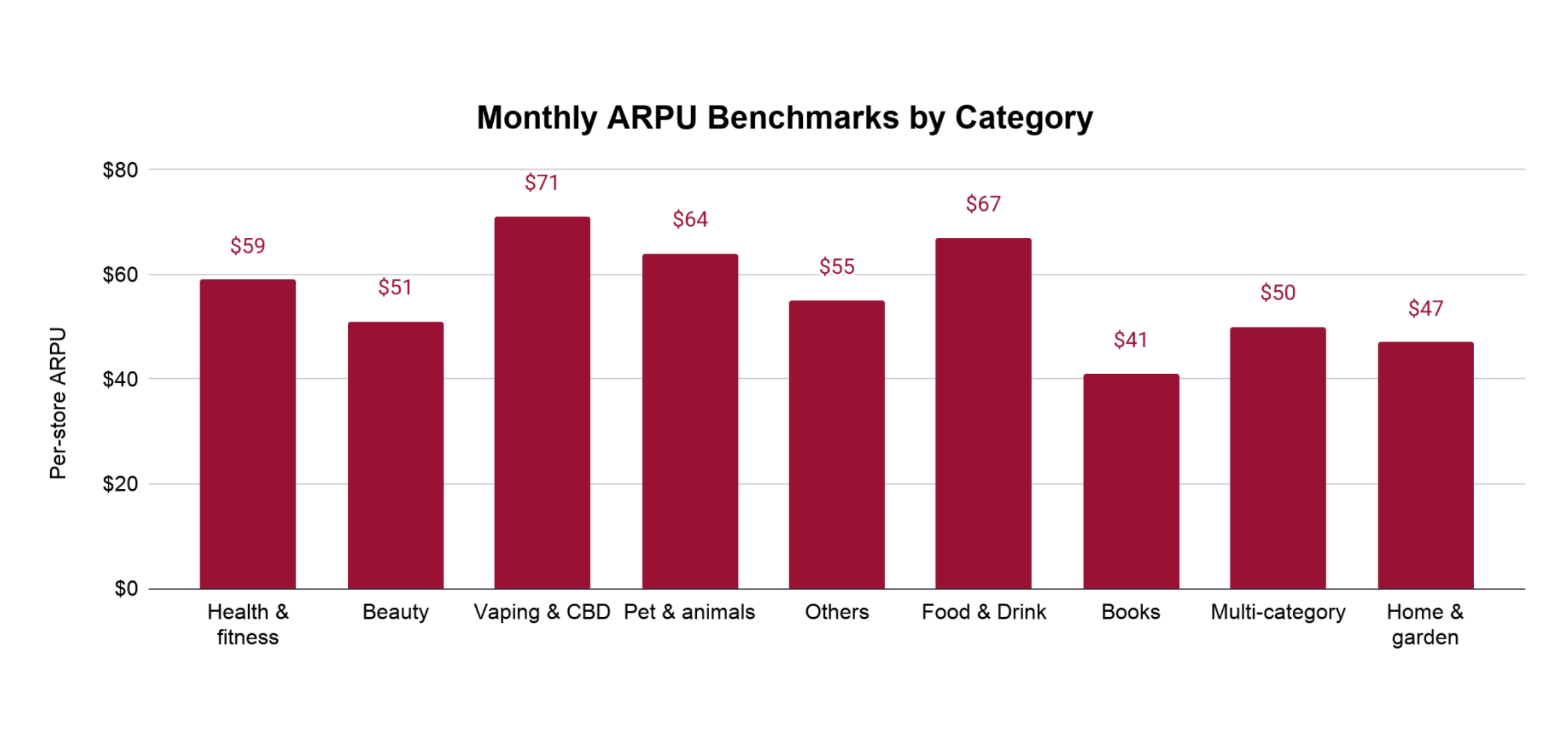 Table of median ARPU across nine categories for 1,971 Loop brands. ARPU ranges from $41 for Books to $71 for Vaping & CBD.