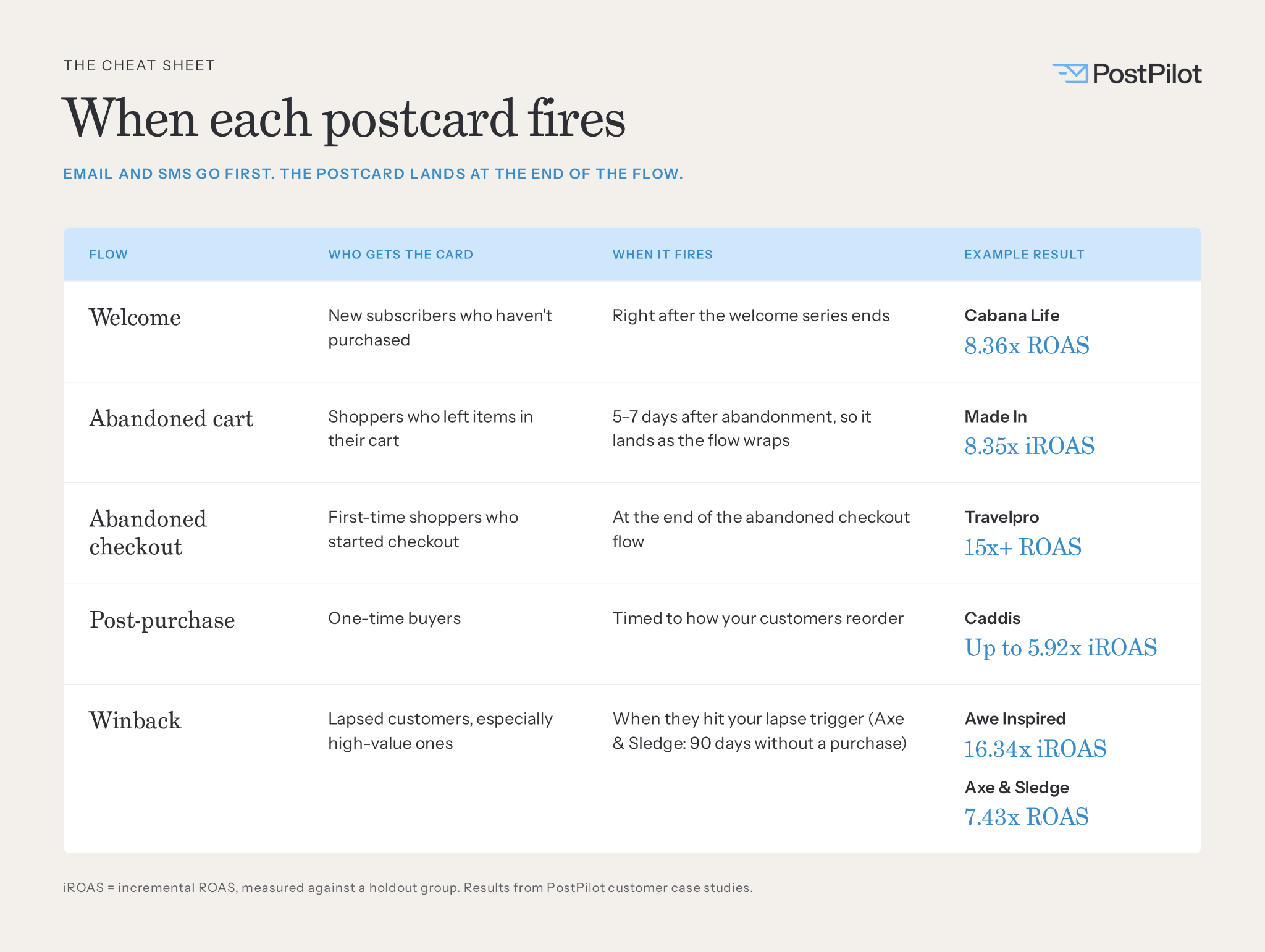 Table showing which flow gets a direct mail postcard, who receives it, when it fires, and the example result:
