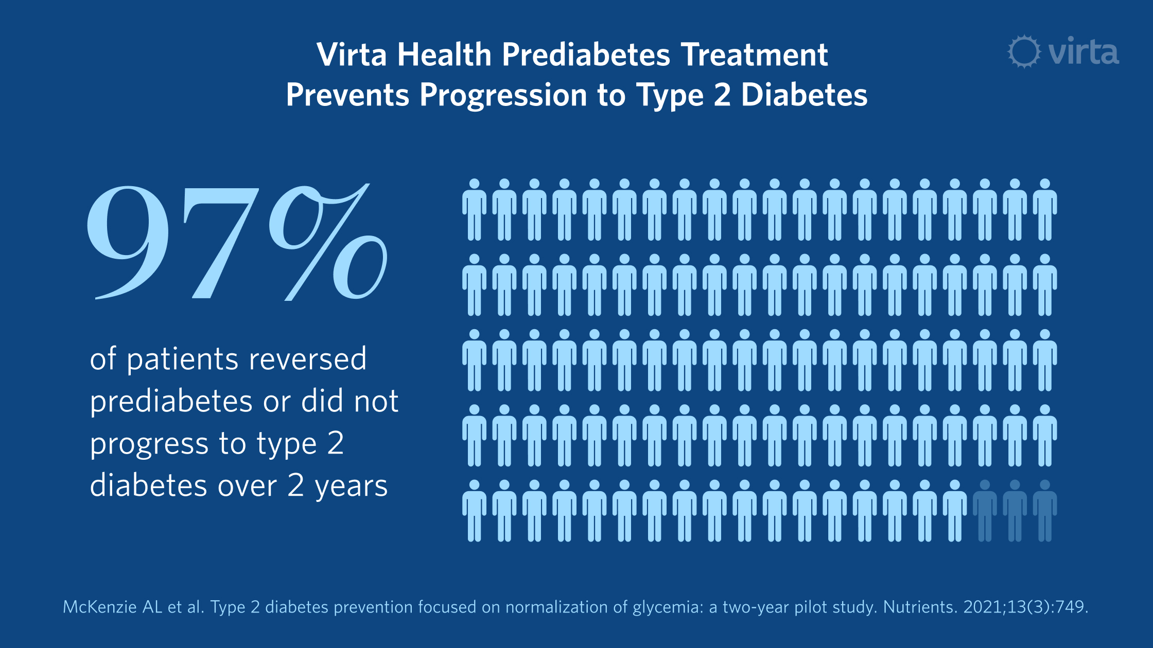 Reversing Prediabetes: Research and Outcomes | Virta Health