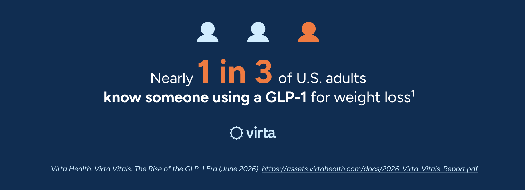 Nearly 1 in 3 of U.S. adults know someone using a GLP-1 for weight loss