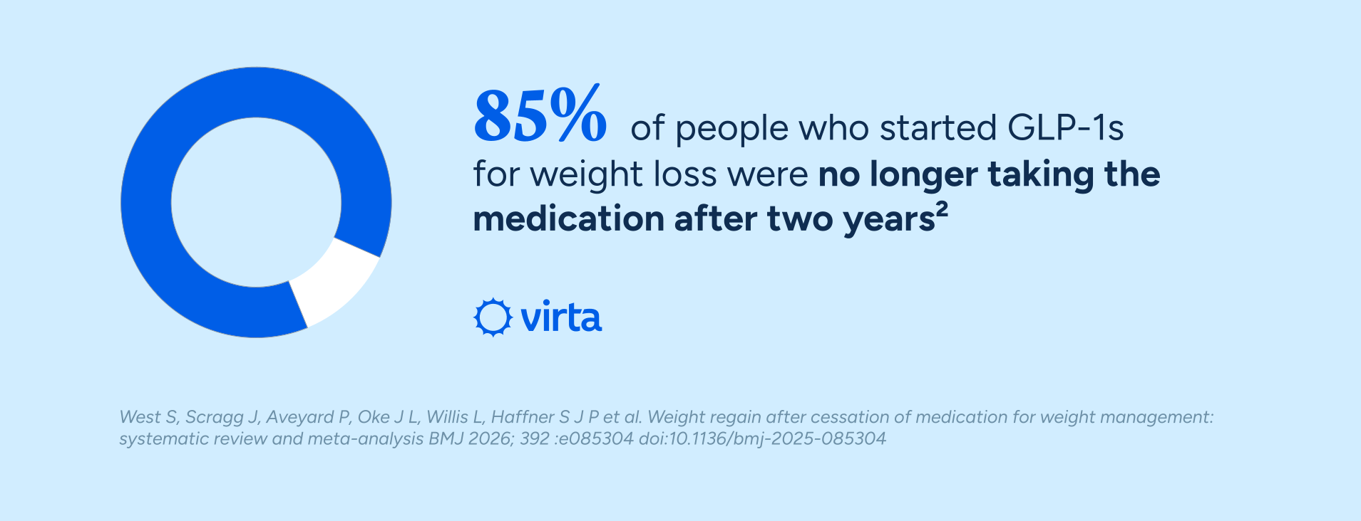 85% of people who started GLP-1s for weight loss were no longer taking the medication after two years