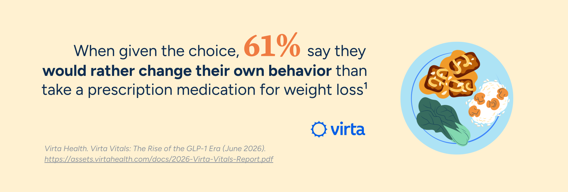 When given the choice, 61% say they would rather change their own behavior than take a prescription medication for weight loss