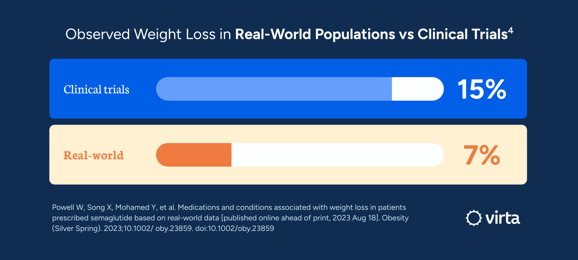 Observed weight loss in real-world populations vs clinical trials. Clinical trials: 15%. Real world: 7%.