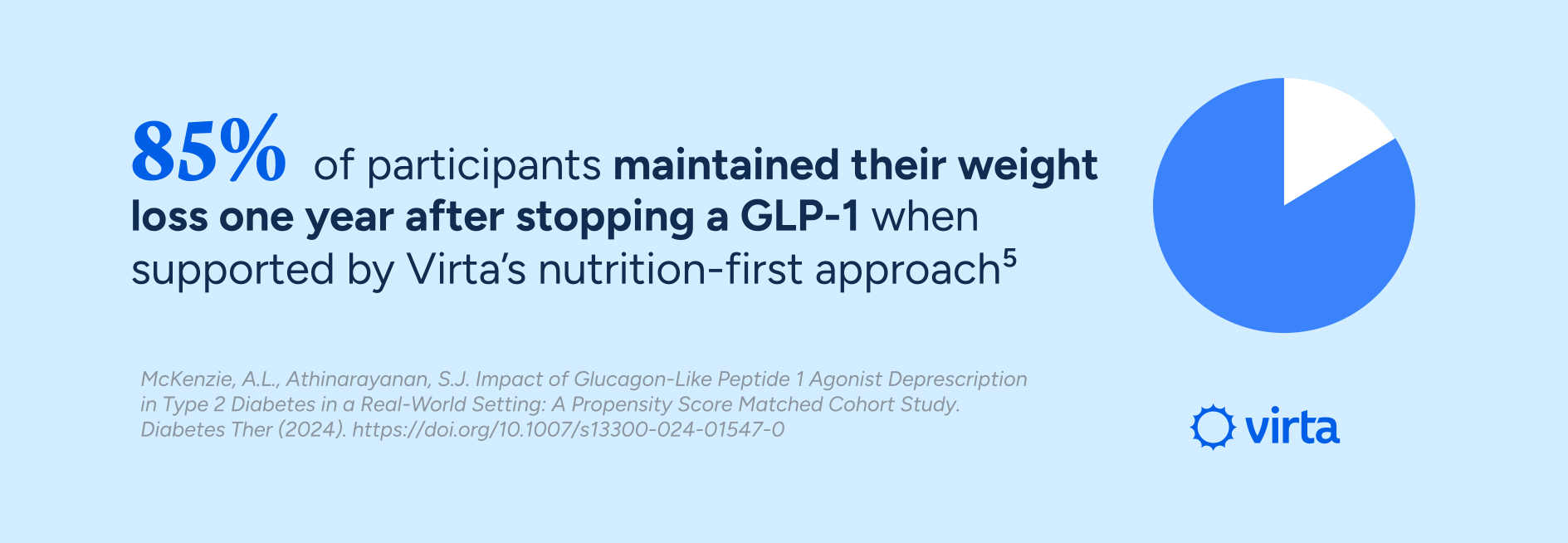 85% of participants maintained their weight loss one year after stopping a GLP-1 when supported by Virta's nutrition-first approach