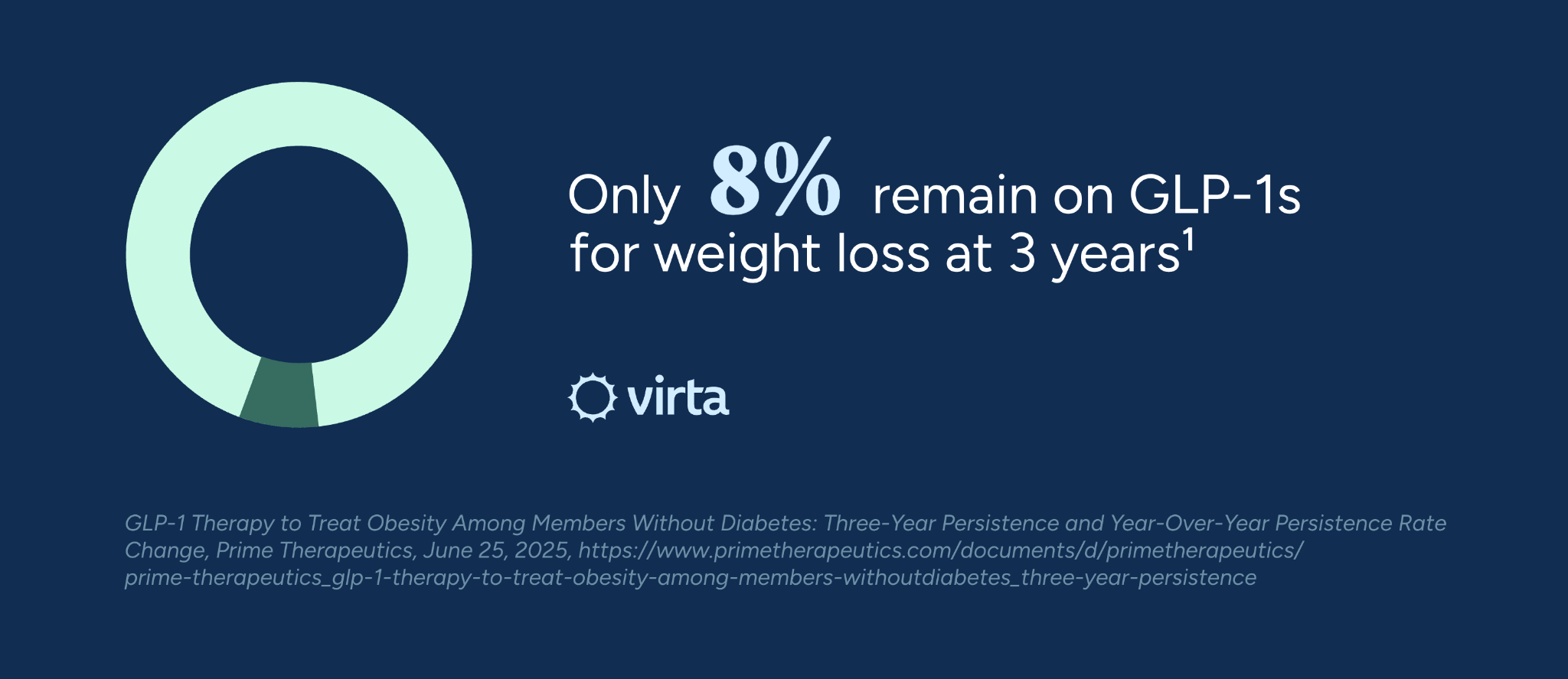 Only 8% remain on GLP-1s for weight loss at 3 years [source: GLP-1 Therapy to Treat Obesity Among Members Without Diabetes: Three-Year Persistence and Year-Over-Year Persistence Rate Change, Prime Therapeutics, June 25, 2025]