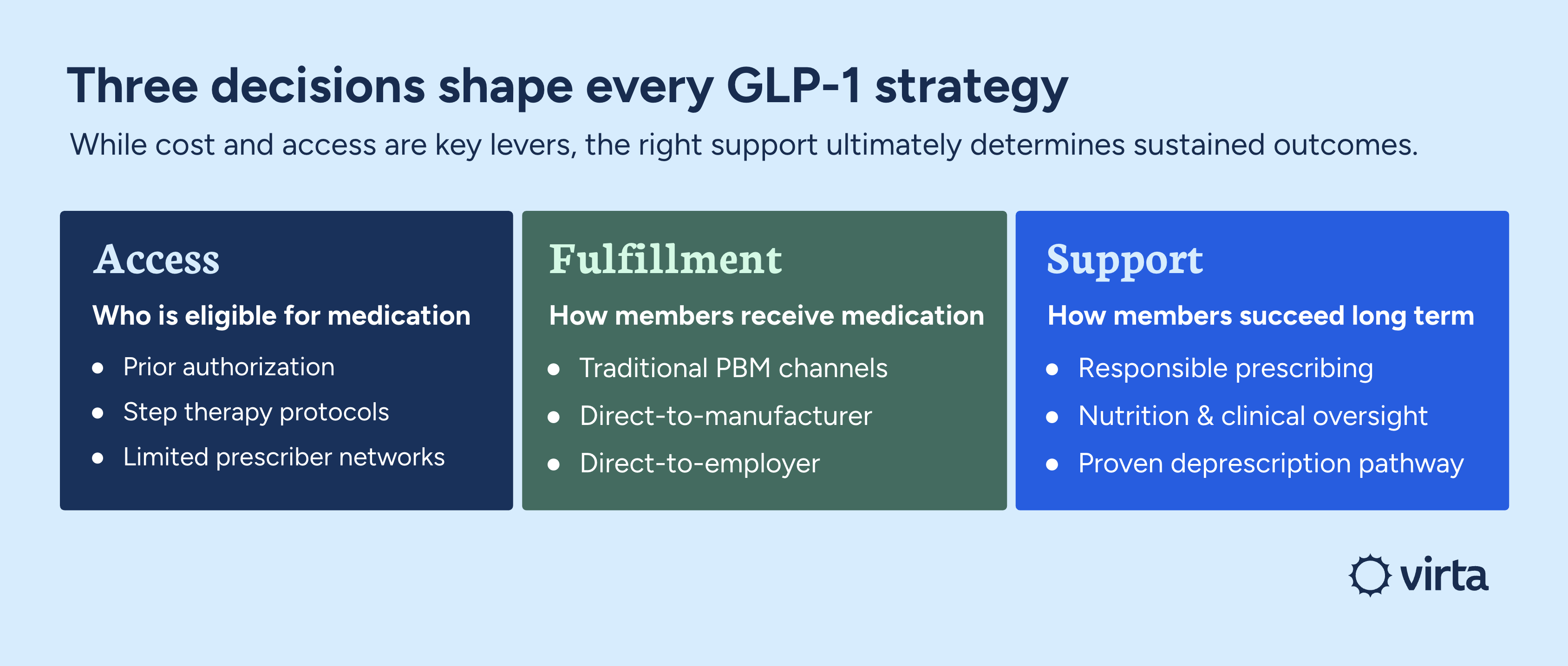 Three decisions shape every GLP-1 strategy. While cost and access are key levers, the right support ultimately determines sustained outcomes. Access: Who is eligible for medication (Prior authorization, Step therapy protocols, Limited prescriber networks), Fulfillment: How members receive medication (Traditional PBM channels, Direct-to-manufacturer, Direct-to-employer), and Support: How members succeed long-term (Responsible prescribing, Nutrition & clinical oversight, Proven deprescription pathway)