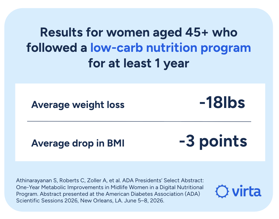 Women aged 45+ who followed a low-carb nutrition program for at least 1 year lost 18lbs and reduced BMI by 3 points on average