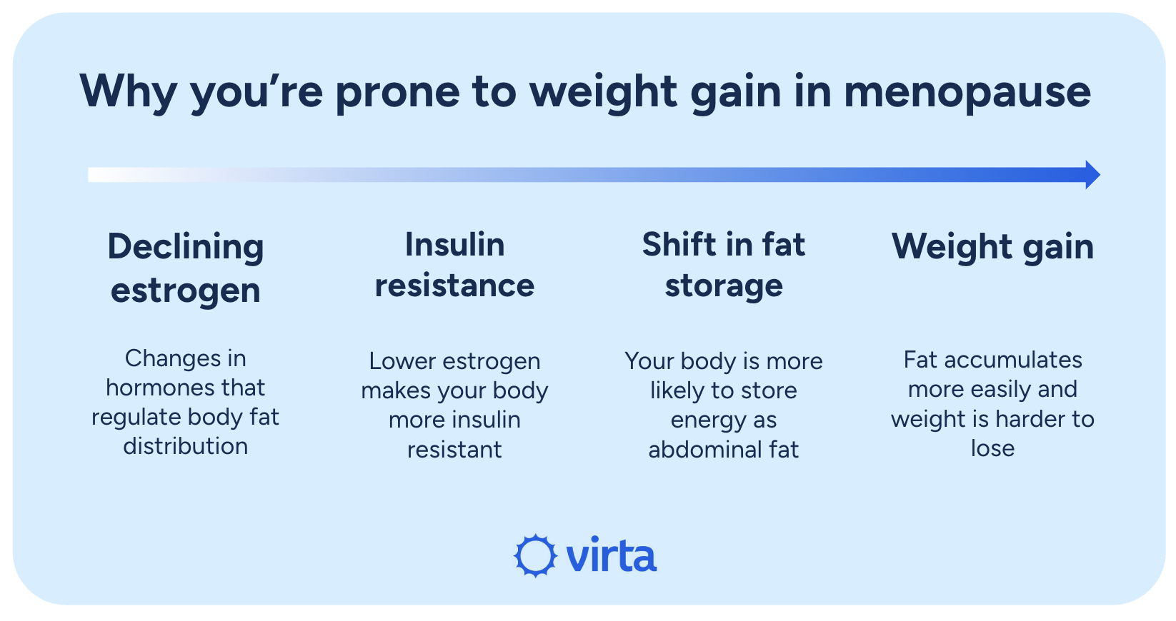 Why you're prone to weight gain in menopause