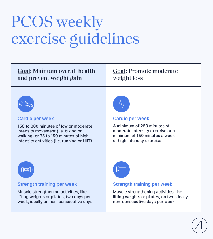PCOS weekly exercise guidelines