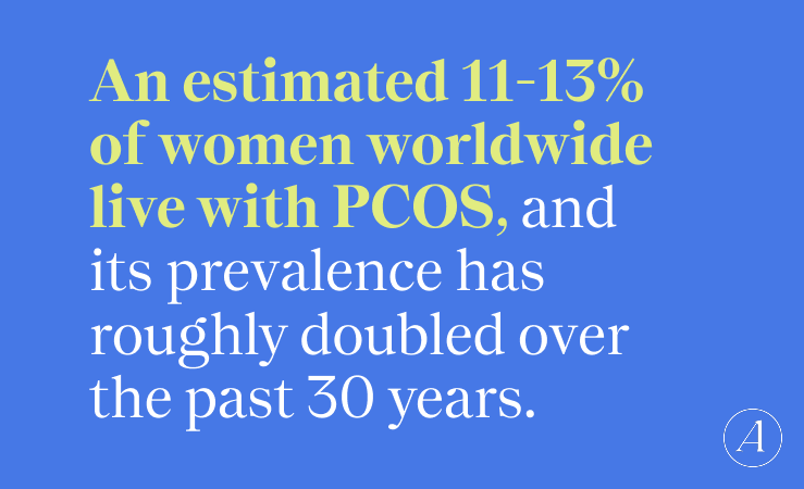 11-13% of women worldwide live with PCOS