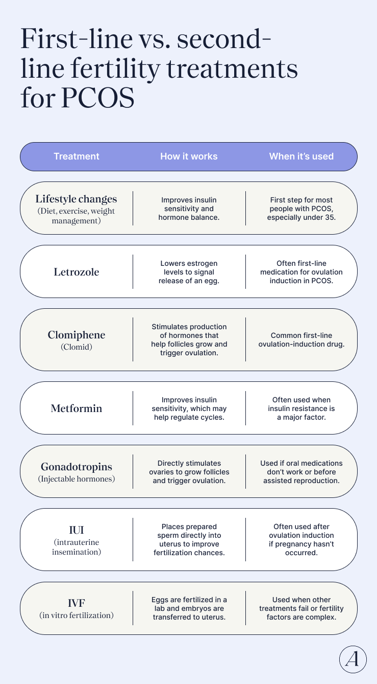 First-line vs. second-line fertility treatments for PCOS