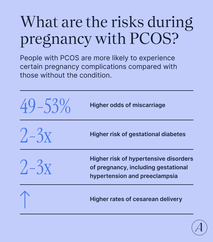 Risks during pregnancy with PCOS