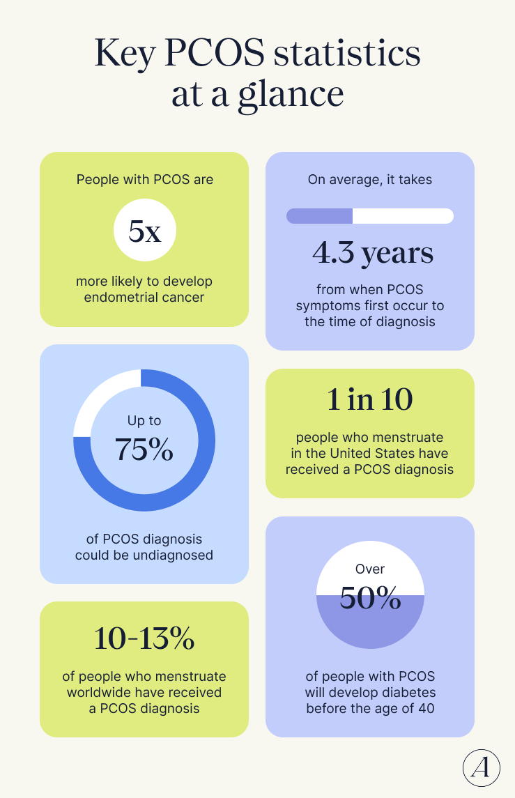 PCOS statistics at a glance