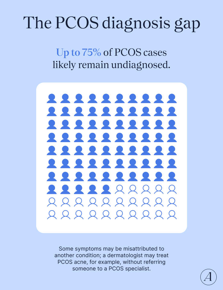 PCOS diagnosis gap