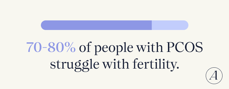 70-80% of people with PCOS struggle with fertilty